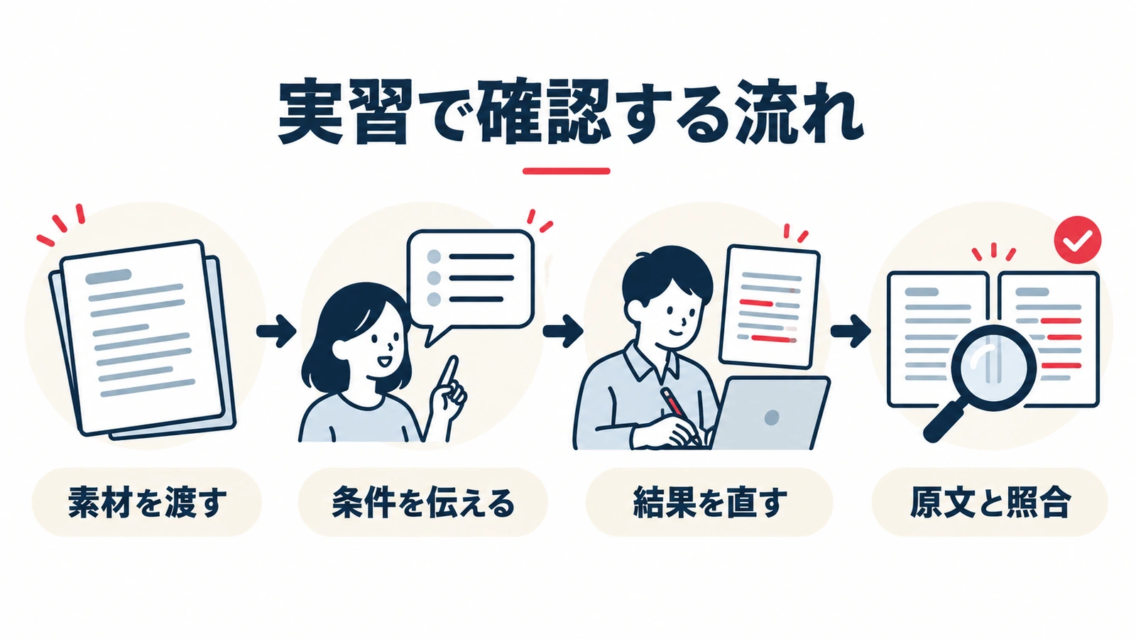 素材を渡し、条件を伝え、結果を直して原文と照合するClaude実習の流れ