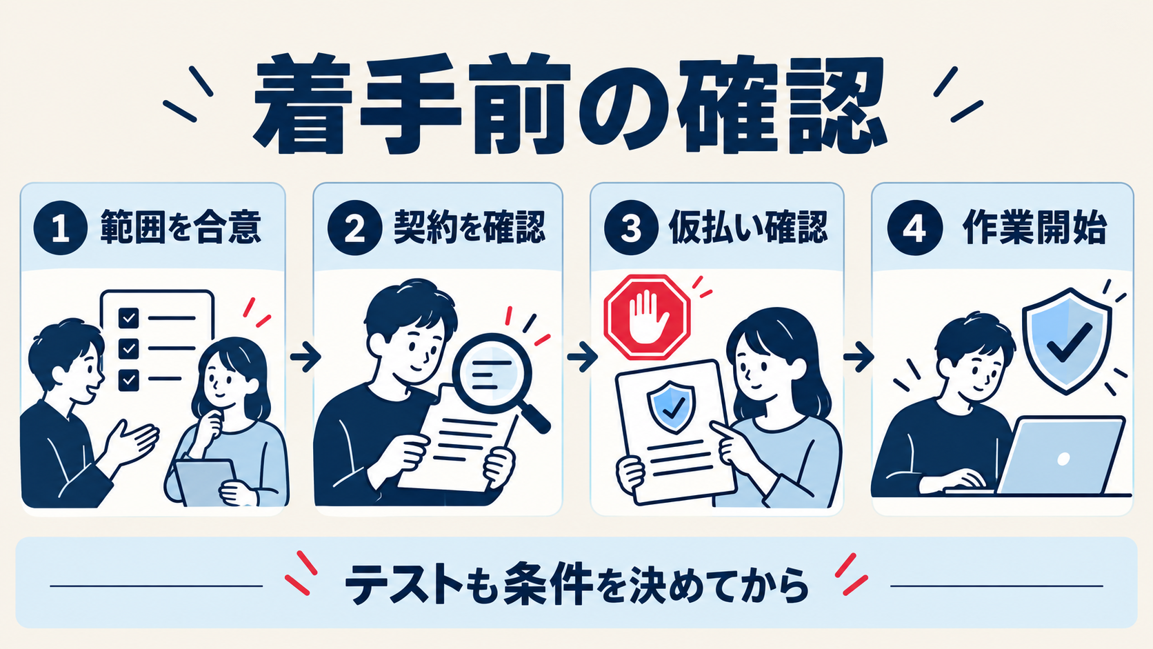 固定報酬プロジェクトで作業範囲と契約、仮払いを確認してから着手する四段階の図。