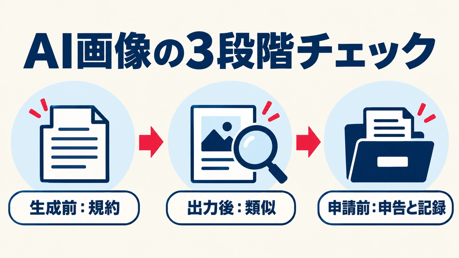 AI画像は生成前の規約、出力後の類似、申請前のAI申告と記録を確認する流れ