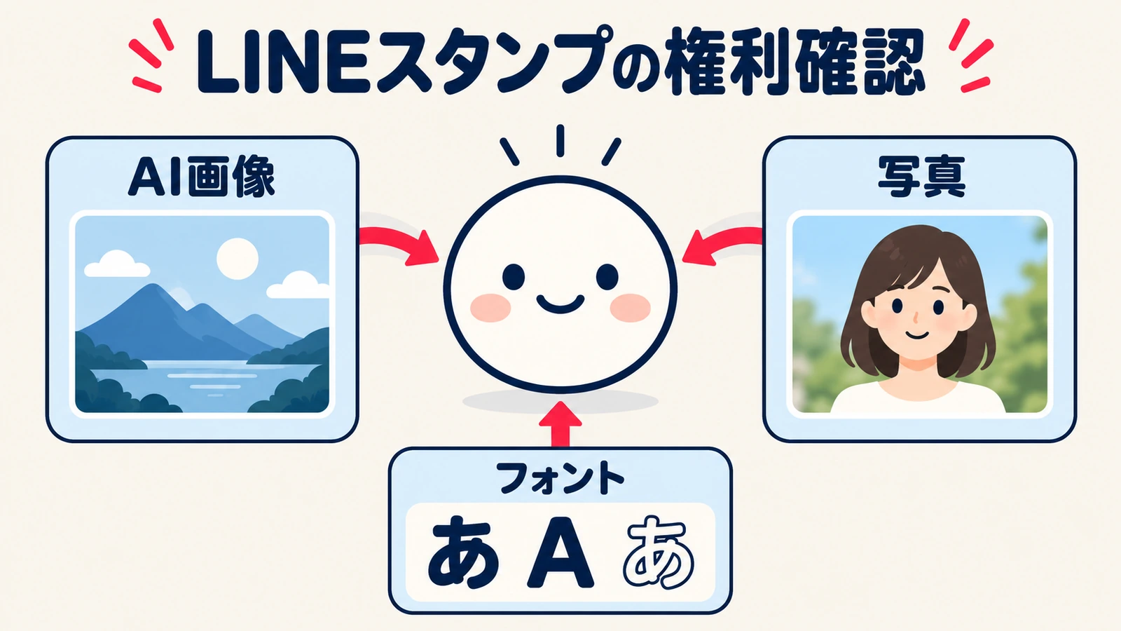 LINEスタンプに使うAI画像・写真・フォントを販売前に確認するイメージ