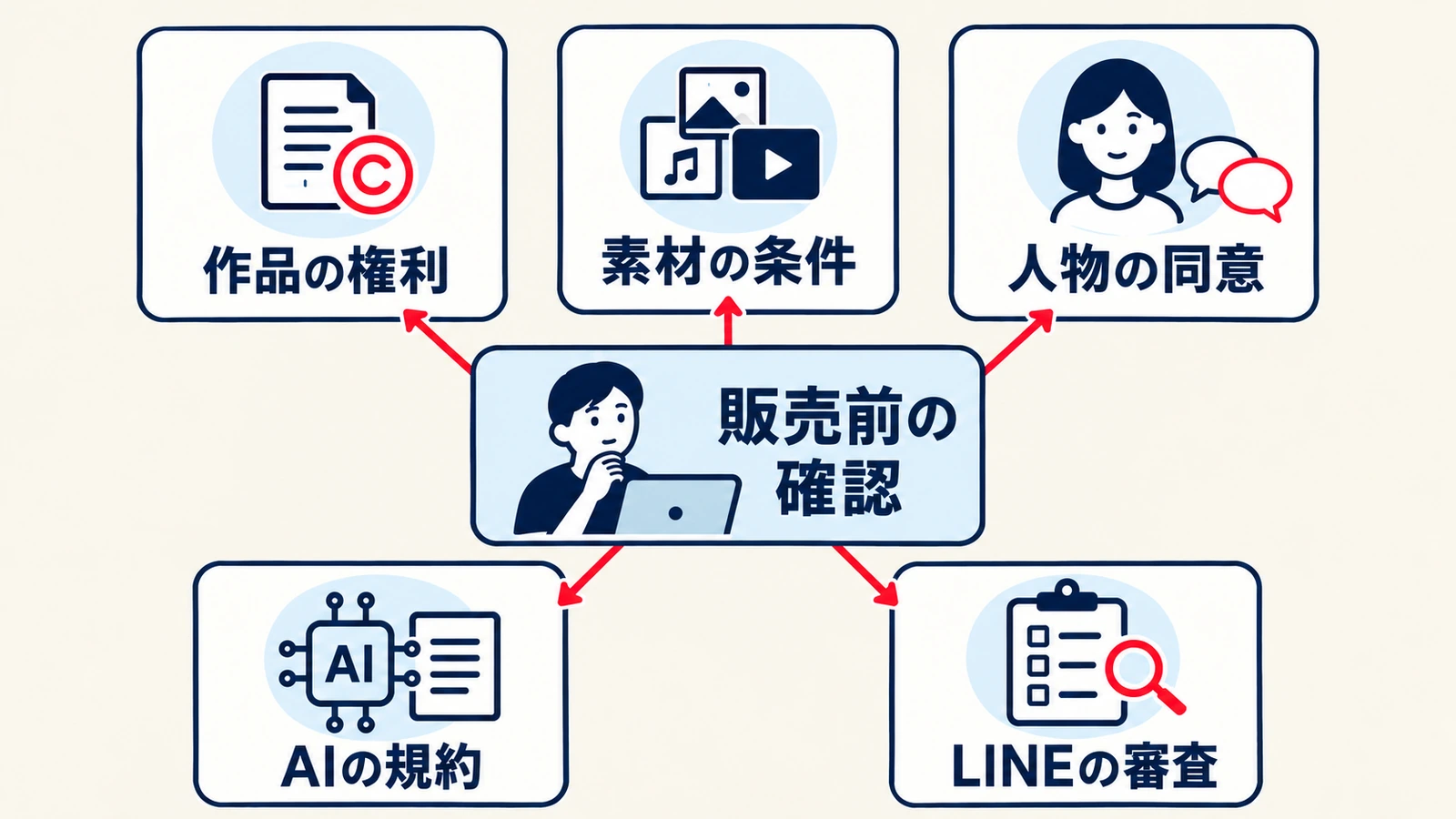 作品の権利、素材条件、人物の同意、AI規約、LINE審査を分けて確かめる5つの確認軸
