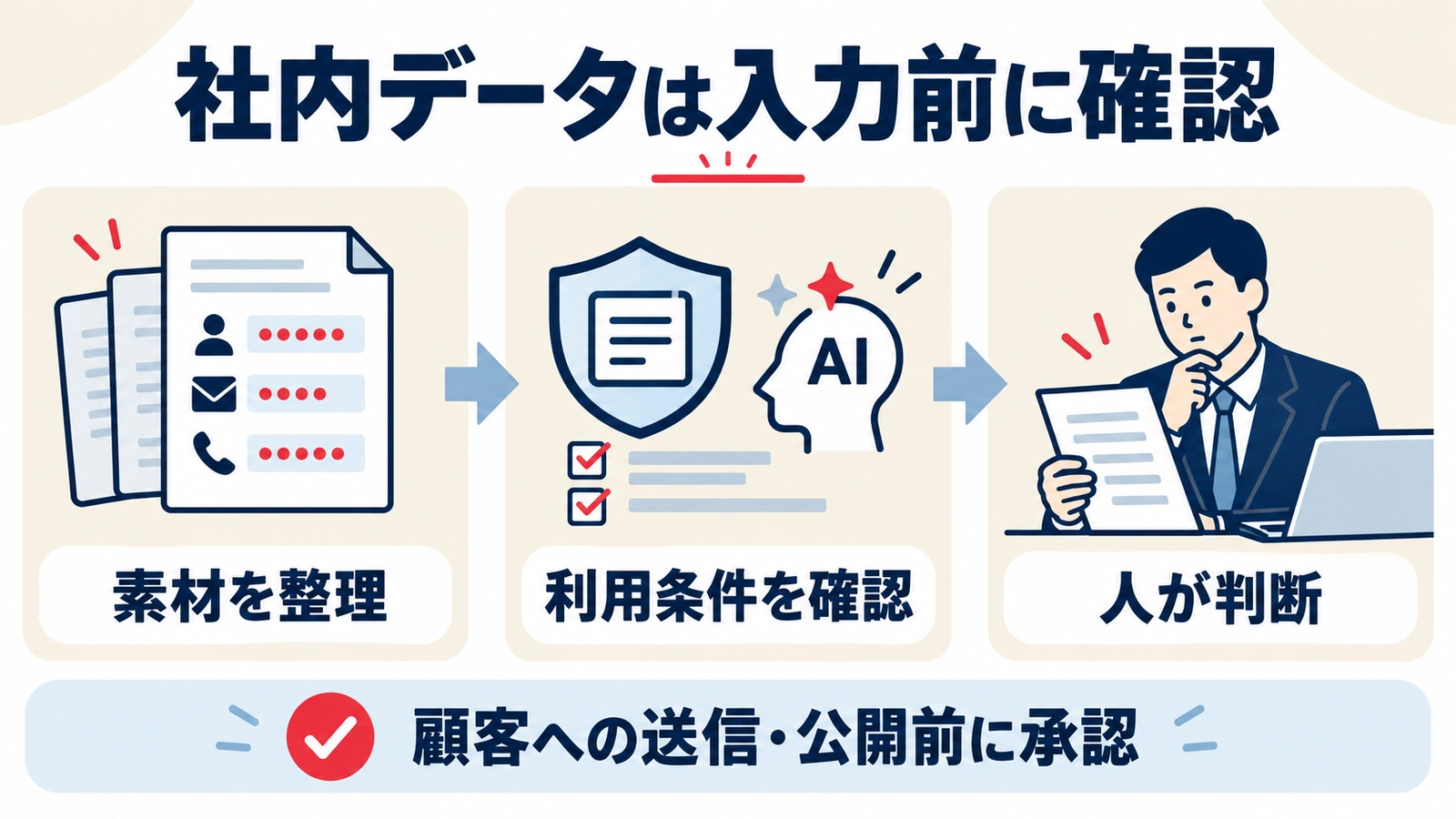 社内データの素材を整理し、利用条件を確認して、人が送信や公開を判断する流れ