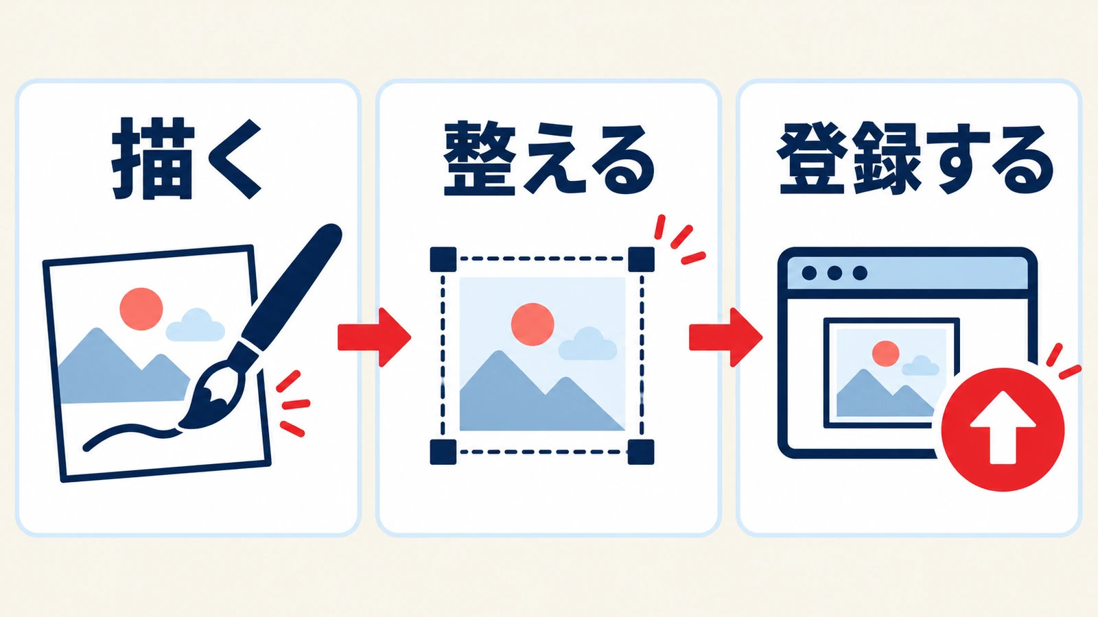 PCでLINEスタンプを作る道具を、描く・整える・登録するの三つの役割に分けた図