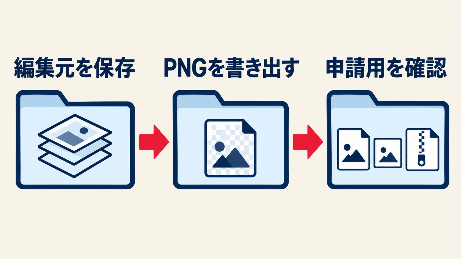 編集元を残したまま透過PNGを書き出し、申請用データを別フォルダで確認する流れ