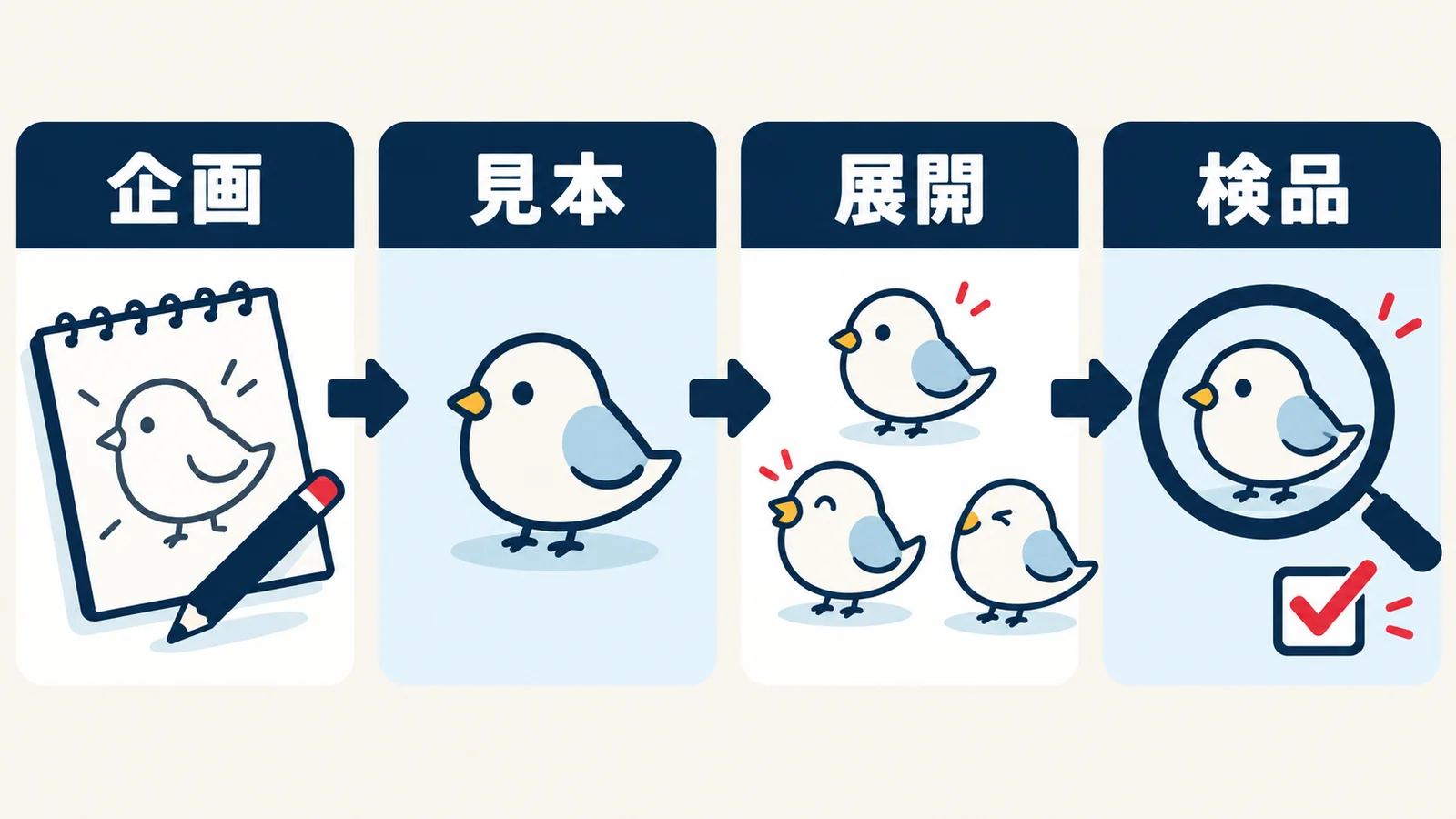 企画、見本、展開、検品の四工程を順番に示すAIスタンプ制作の流れ