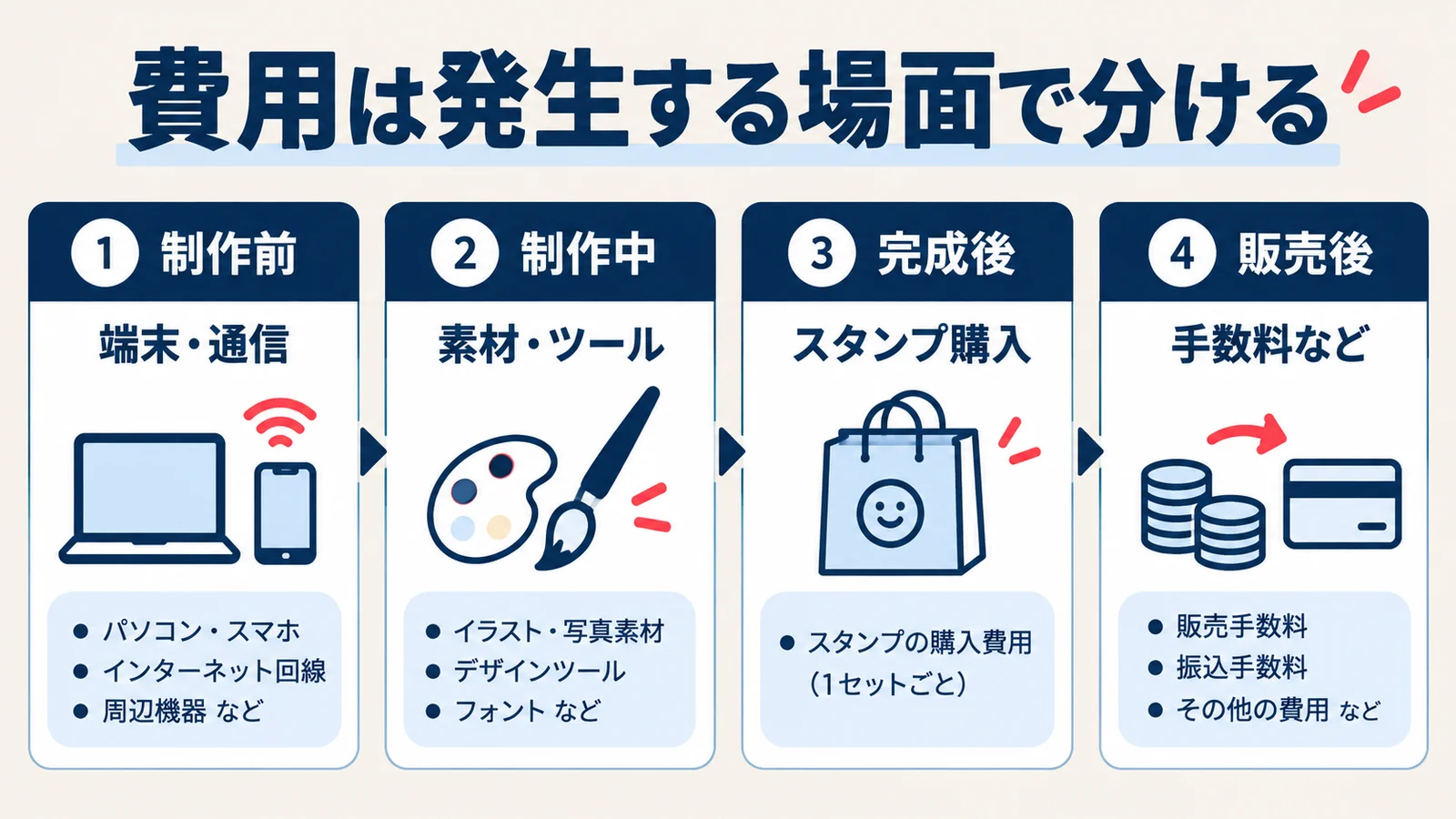 LINEスタンプの費用を制作前の環境、制作中のツール、完成後の購入、販売後の控除に分けた図