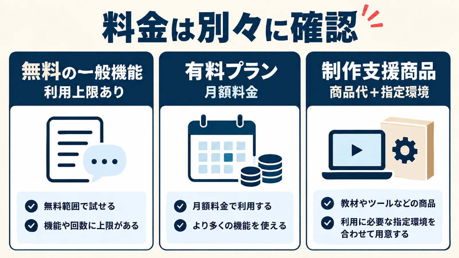 ChatGPTの無料画像作成、有料プラン、制作支援商品を分け、利用上限と別料金を確認する図