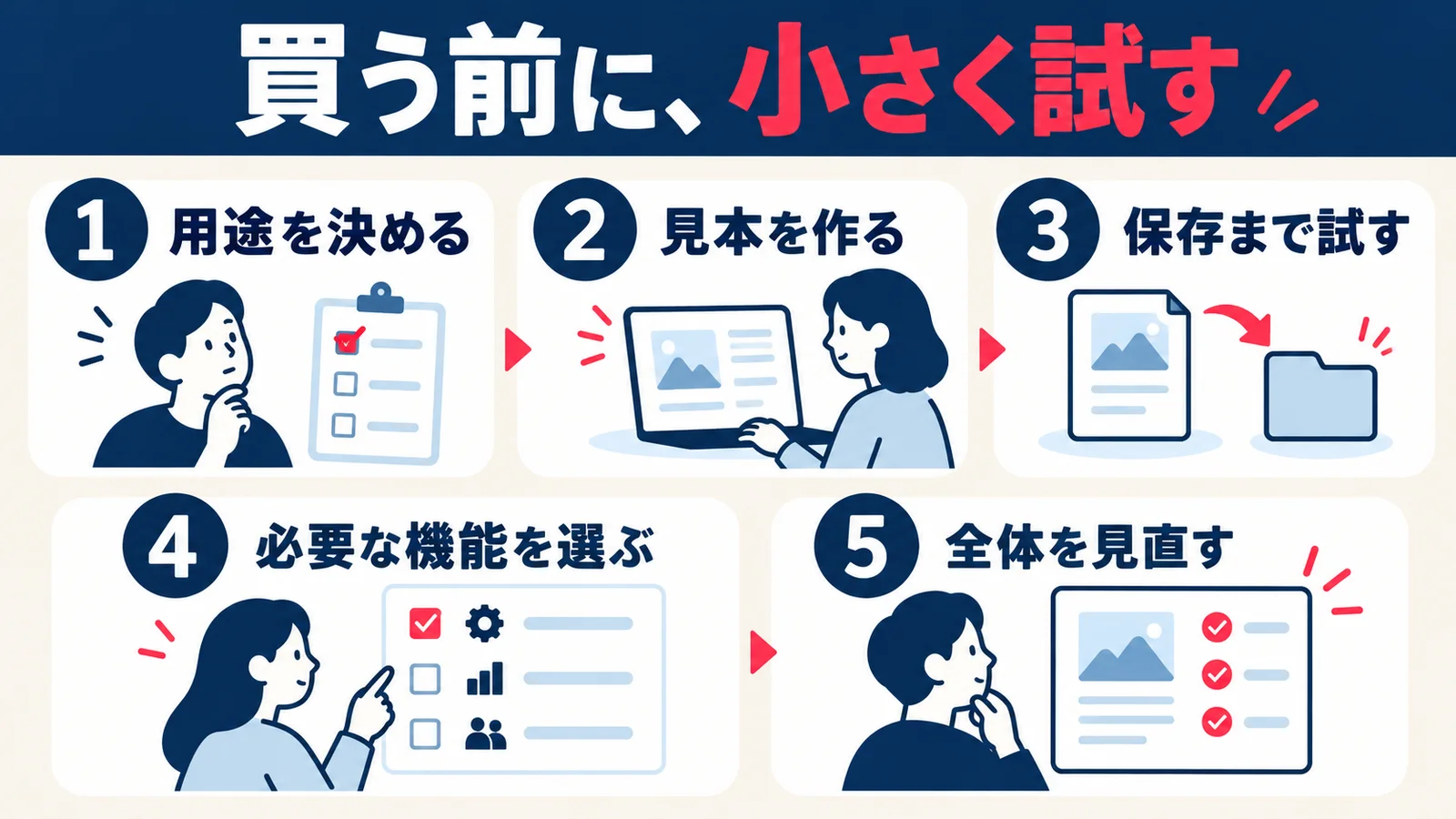 LINEスタンプの用途決定、見本制作、保存確認、必要機能の比較、全体見直しの順で費用を管理する図