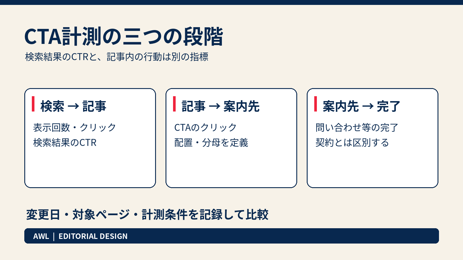 検索クリック、CTAクリック、問い合わせ完了を異なる段階として測定する図