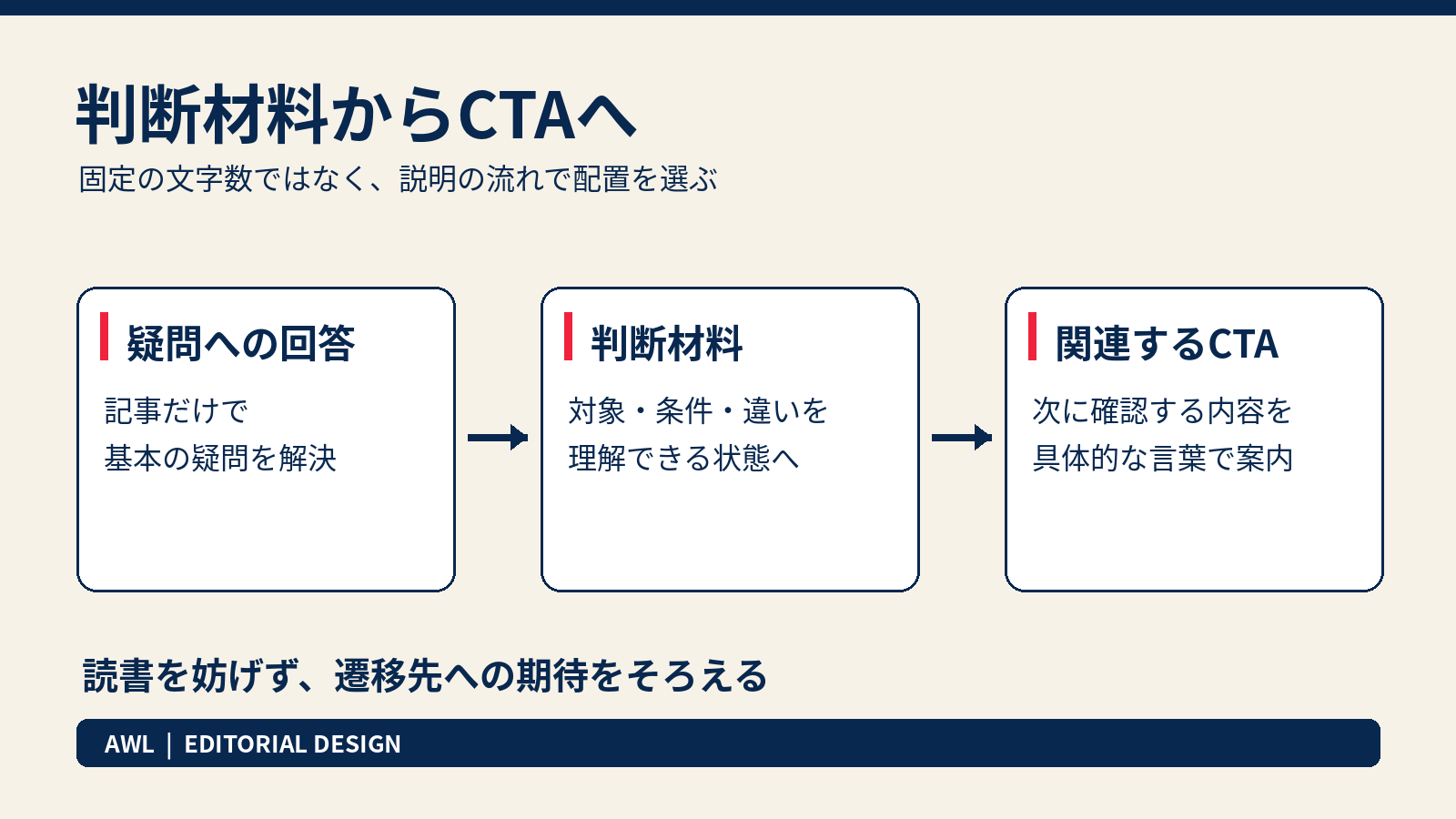 疑問への回答、判断材料、関連するCTAの順に配置する記事内導線の図