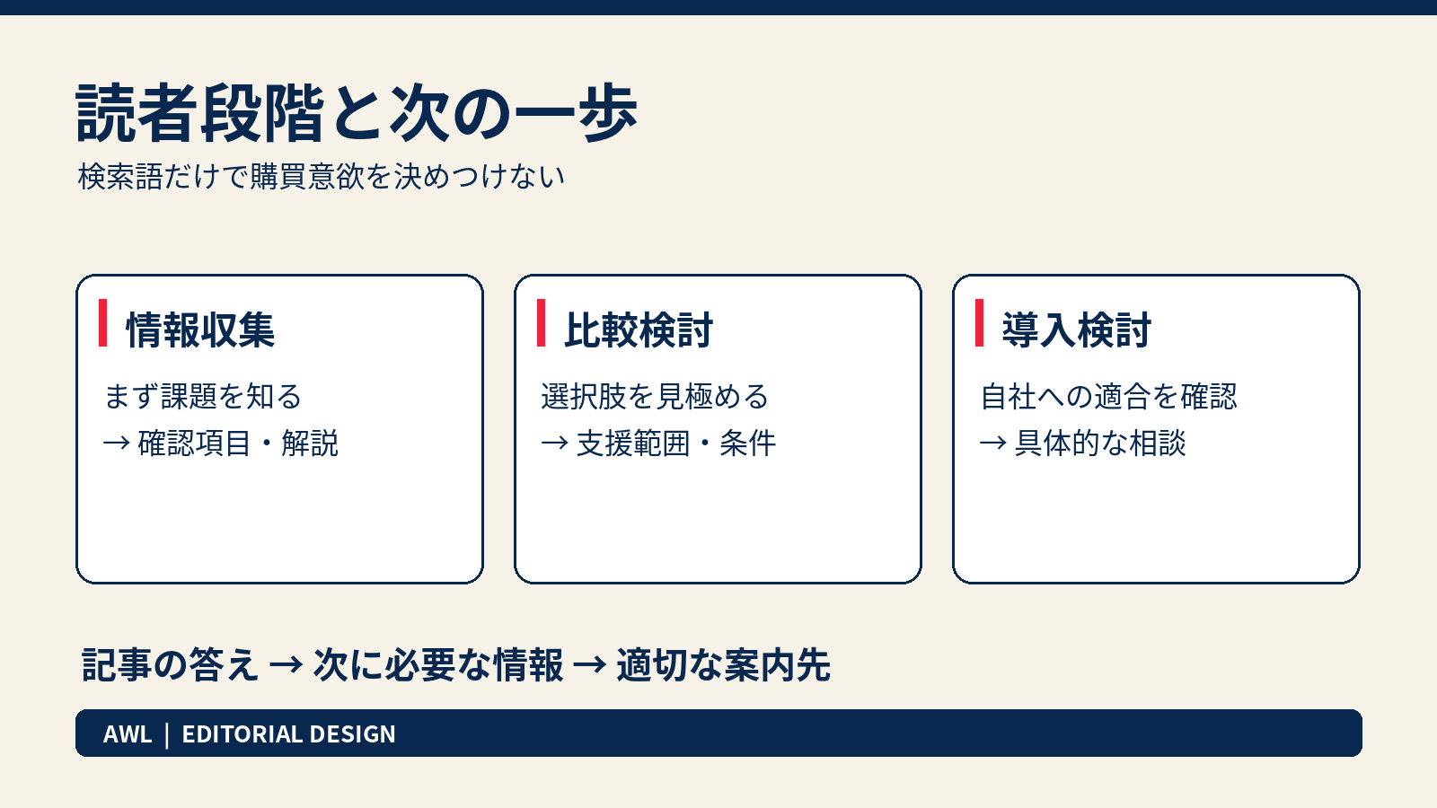 情報収集、比較検討、導入検討の段階ごとに次の案内先を変えるCTA設計図