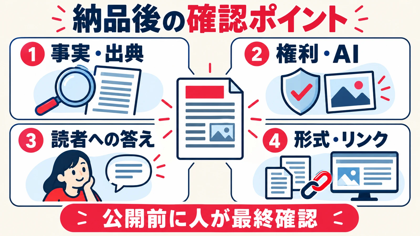 納品記事の事実・出典、権利・AI、読者への答え、形式・リンクを確認する図