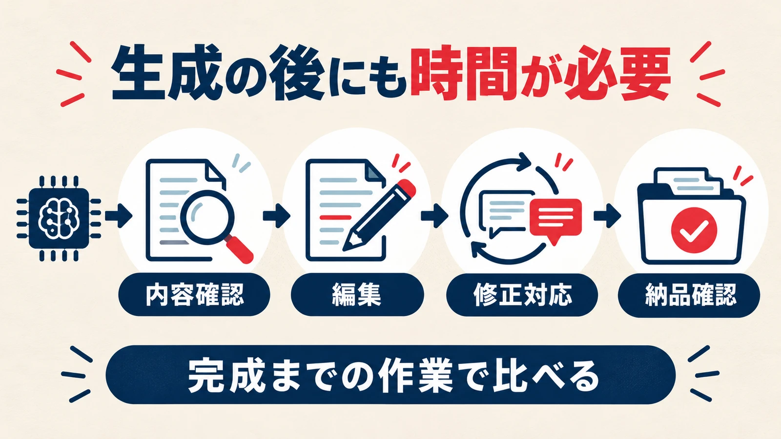 AIによる生成の後に内容確認、編集、修正対応、納品確認が必要になることを示す図