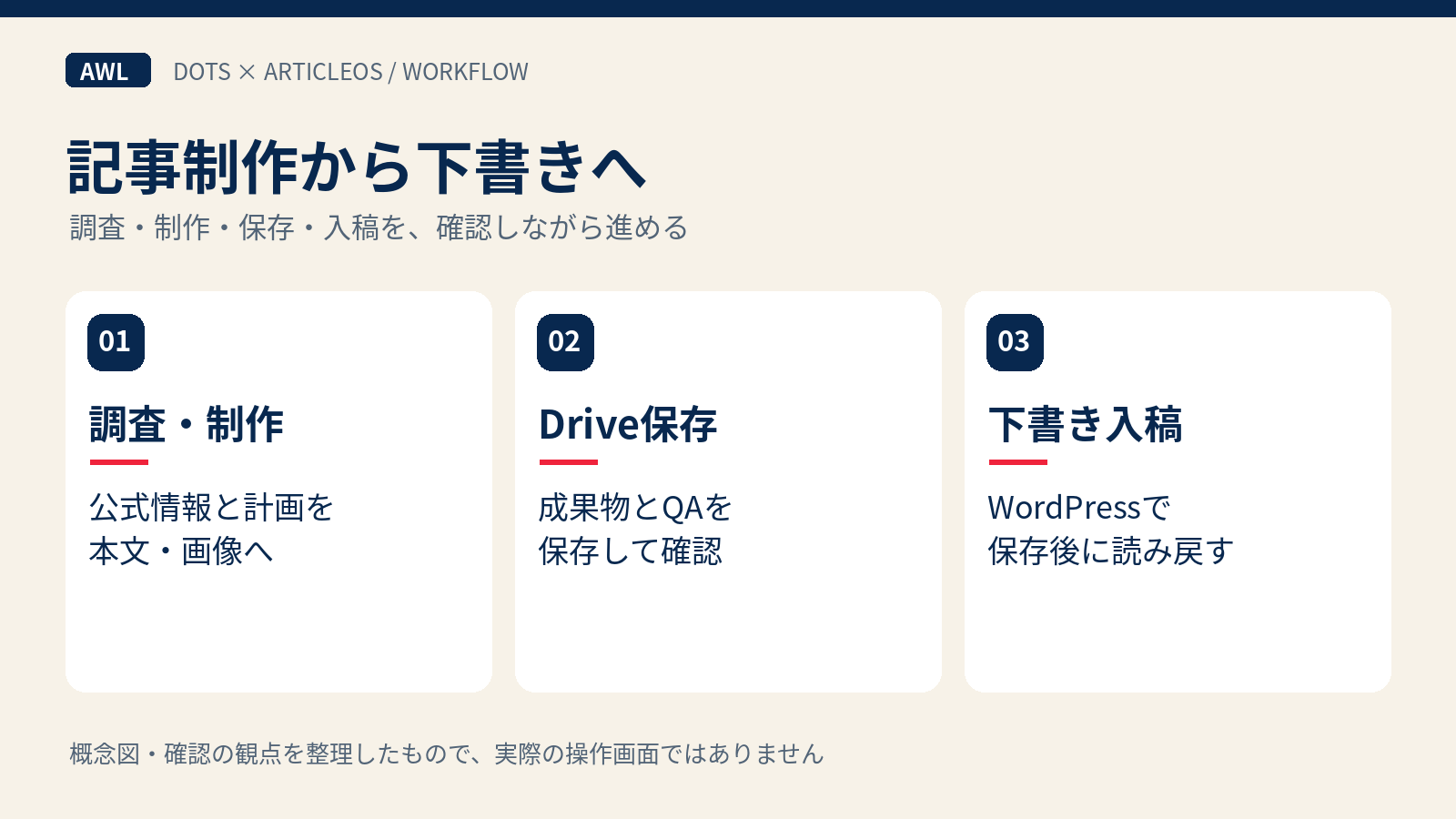 DotsとArticleOSで記事制作から下書き確認まで進む工程図