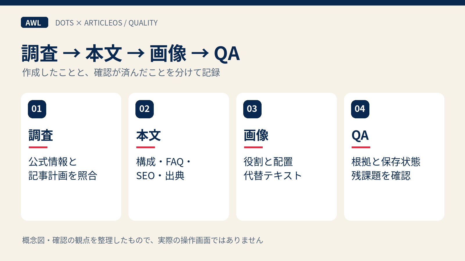 公式調査、本文、画像、品質確認を順に点検する流れ