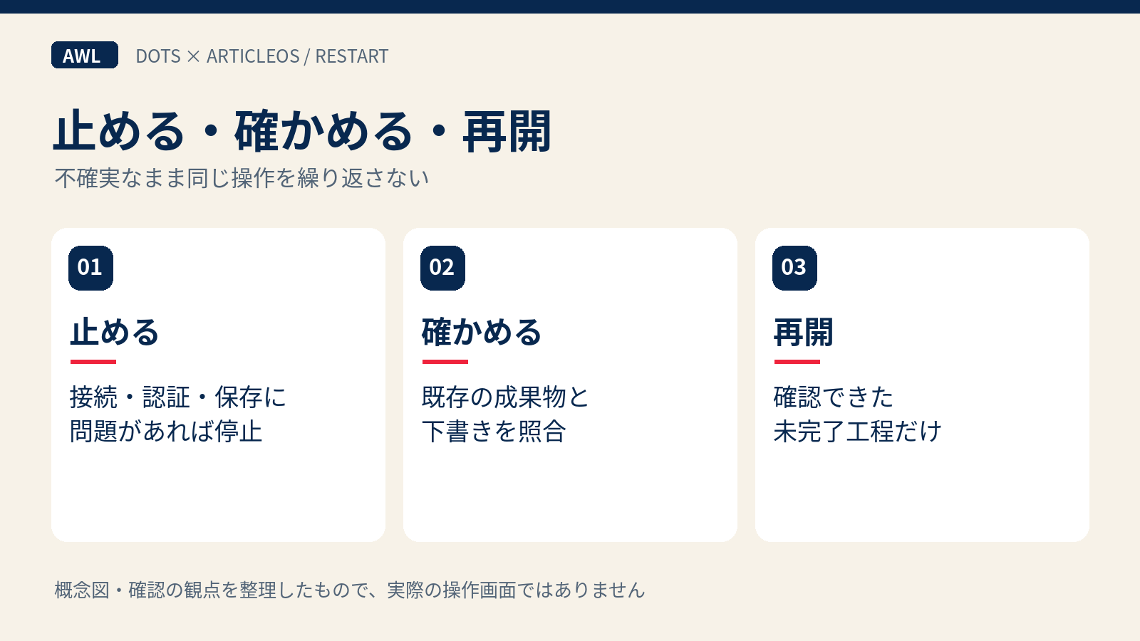 接続や保存を確認して未完了工程だけ再開する判断図