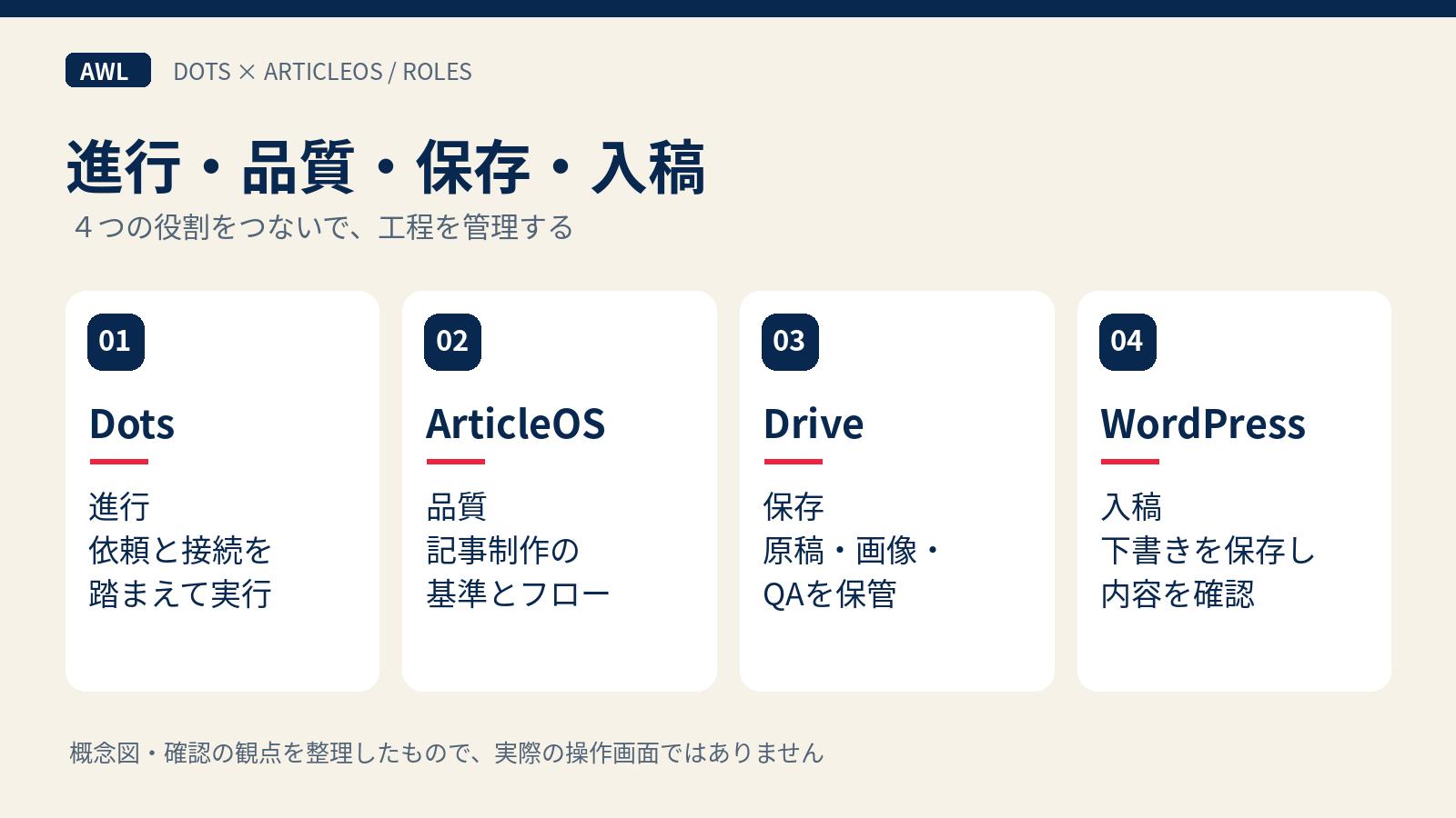 Dotsが進行、ArticleOSが品質基準、Driveが保存、WordPressが下書きを担う役割図