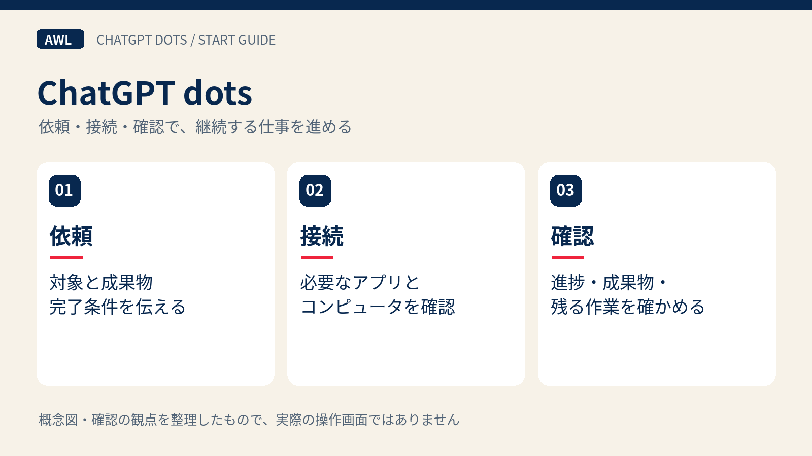 ChatGPT dotsの導入と使い方を、依頼・接続・確認の流れで示す図