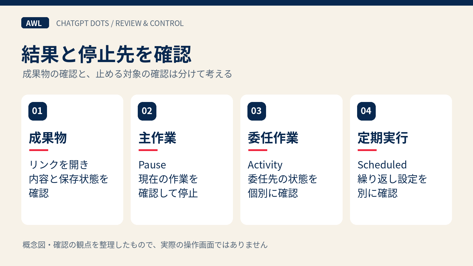 成果物の確認と、主作業・委任作業・定期実行を分けた停止の考え方