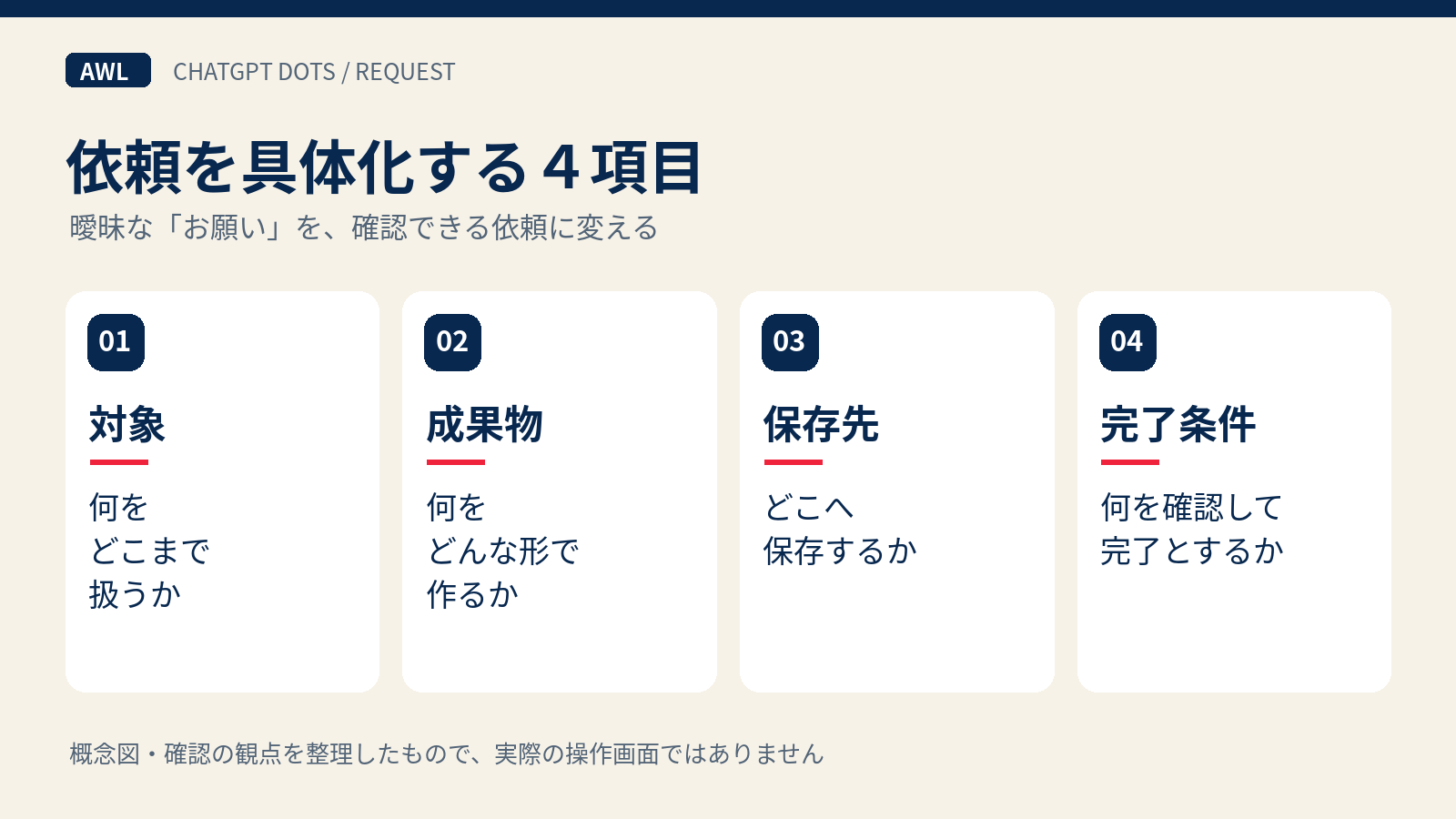 dotsへの依頼に含める対象、成果物、保存先、完了条件の四項目