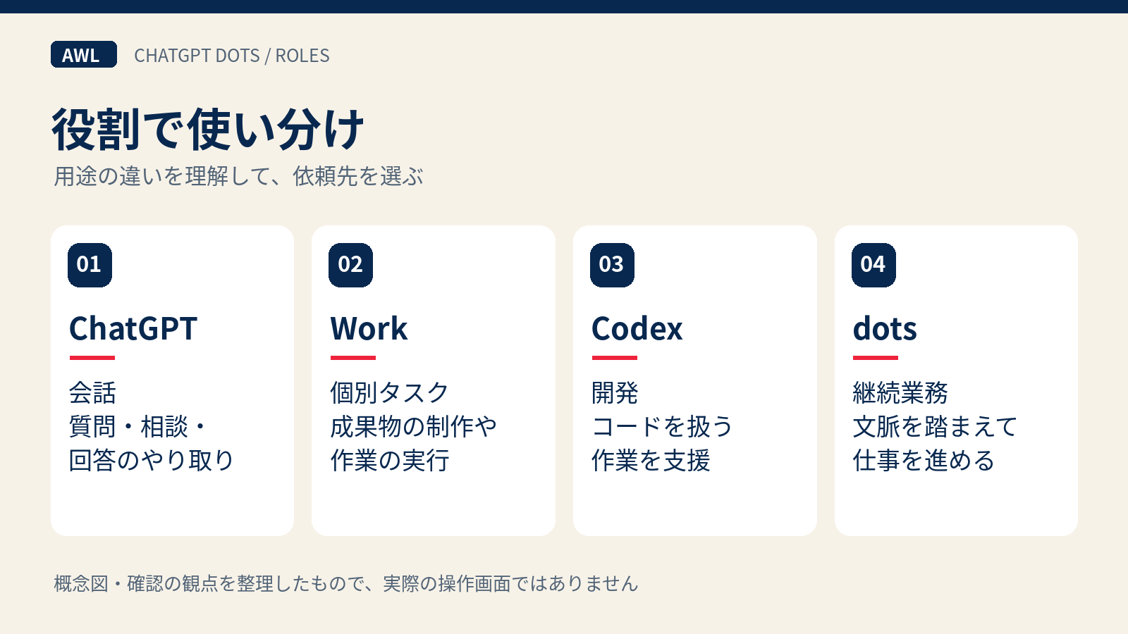 ChatGPTは会話、Workは個別タスク、Codexは開発、dotsは継続業務という役割の比較