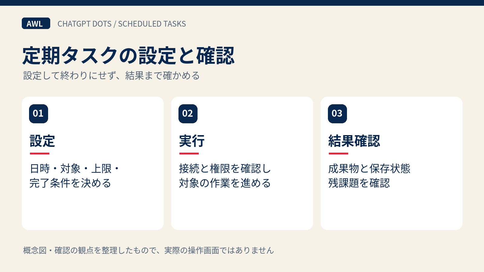 Dotsの定期タスクを設定し結果を確認する流れ