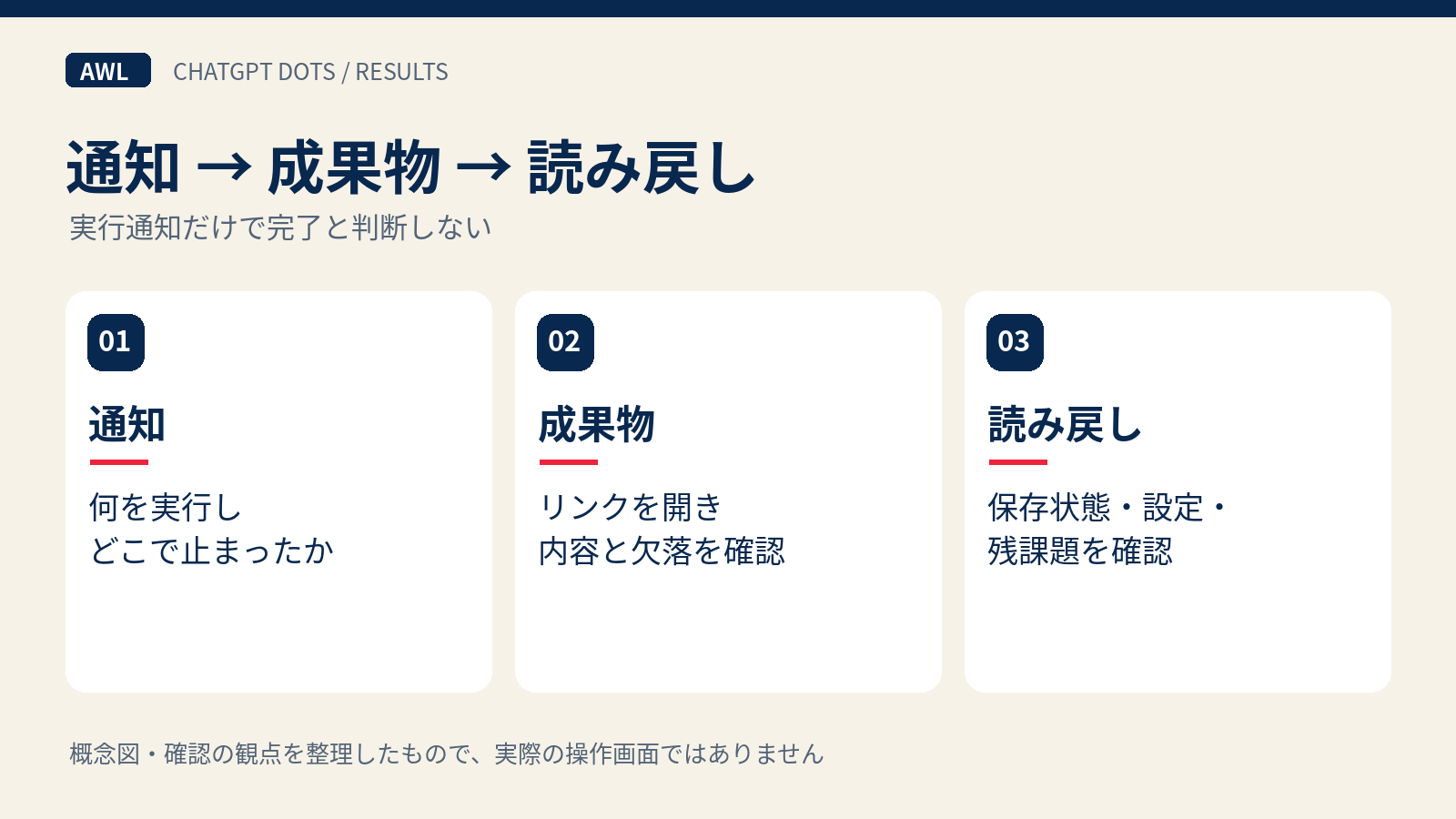 実行通知、成果物、保存状態を順に確認する図