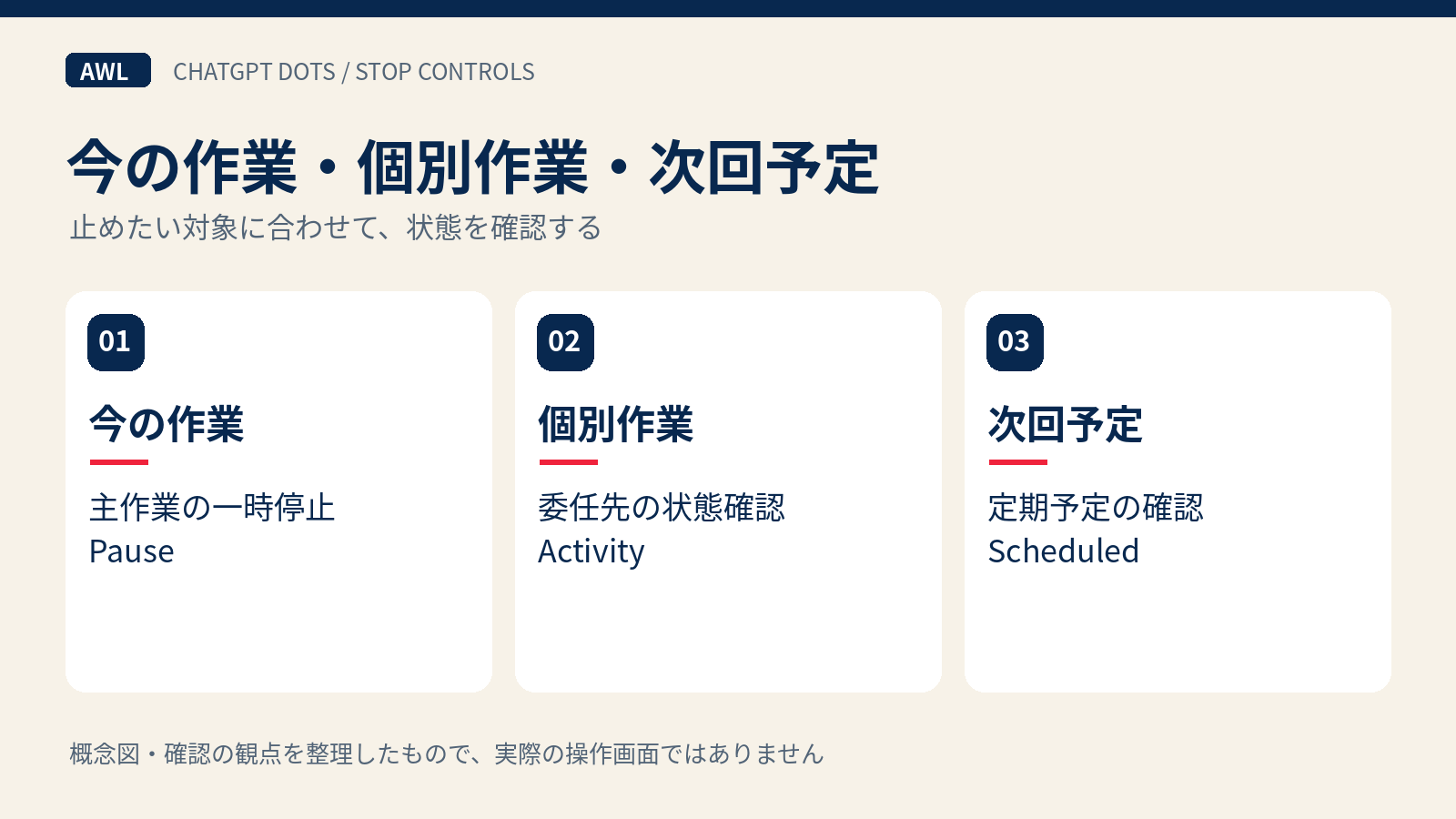 主作業の一時停止、個別作業停止、定期予定停止を分ける図