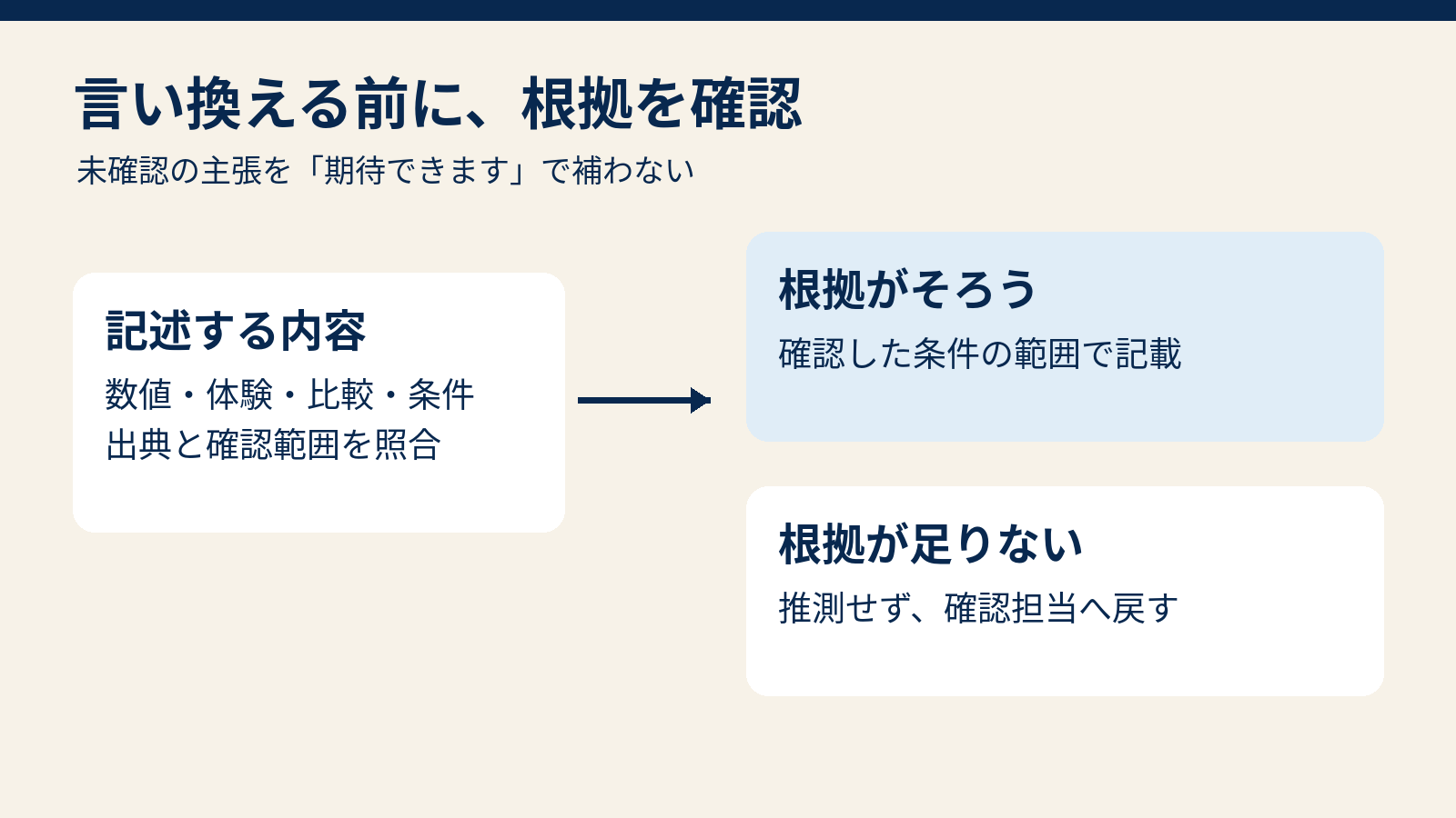 記述の根拠を確認し、確認済みは条件付きで記載し、不足は保留へ分ける判断図