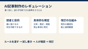 読者と目的、具体的な規定、改訂の仕組みをそろえるAI記事制作レギュレーションの全体図