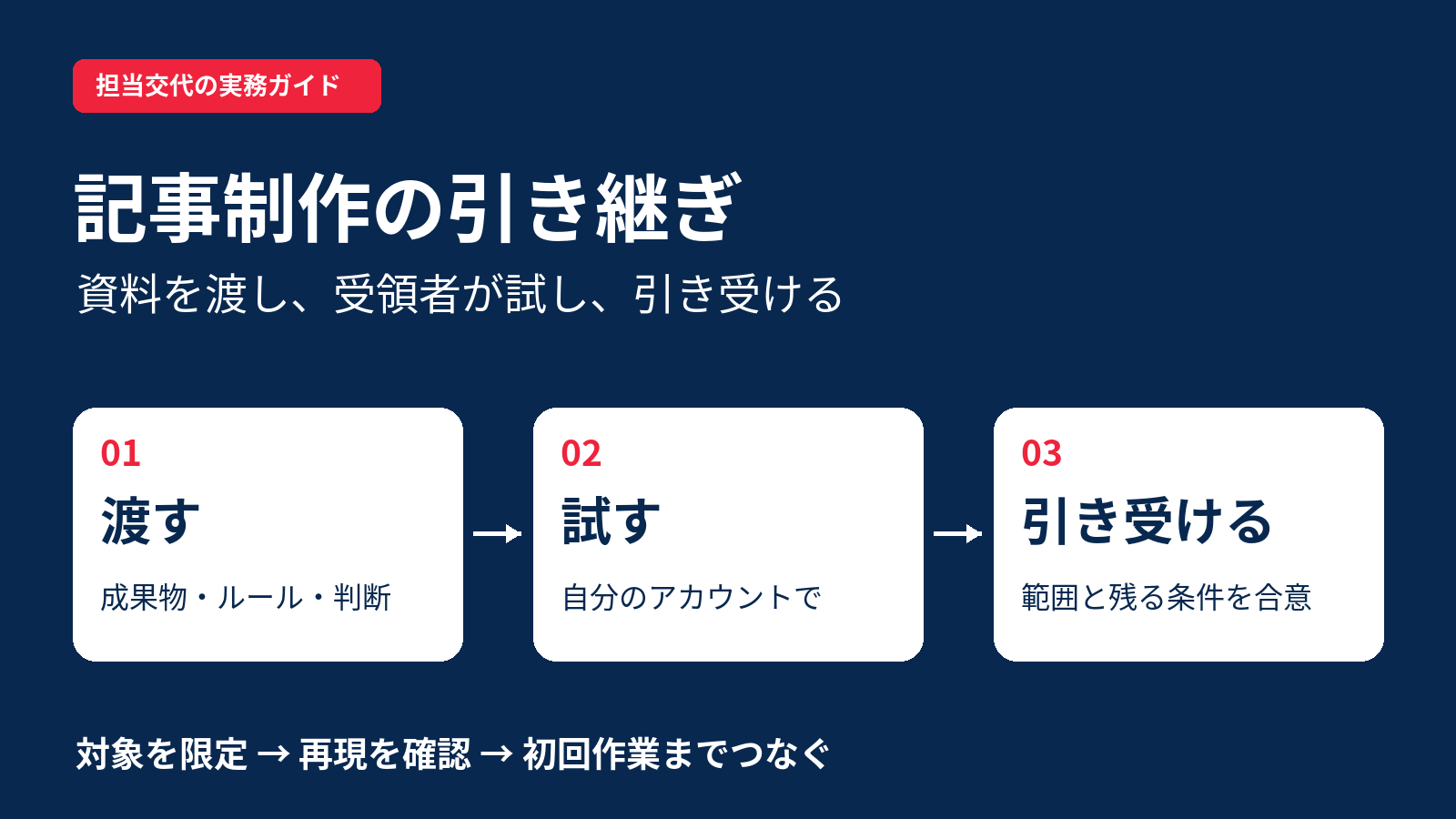 担当交代時に資料を渡し、受領者が試し、引き受ける範囲を合意する流れを示した図