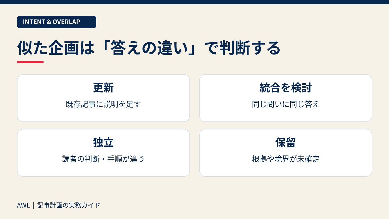 検索意図と結論を比較し、更新、統合検討、独立、保留に分ける記事企画の判断図