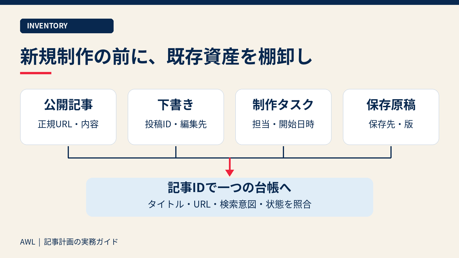 公開記事、下書き、制作タスク、保存原稿を記事IDで一つの棚卸し台帳へ集約する図