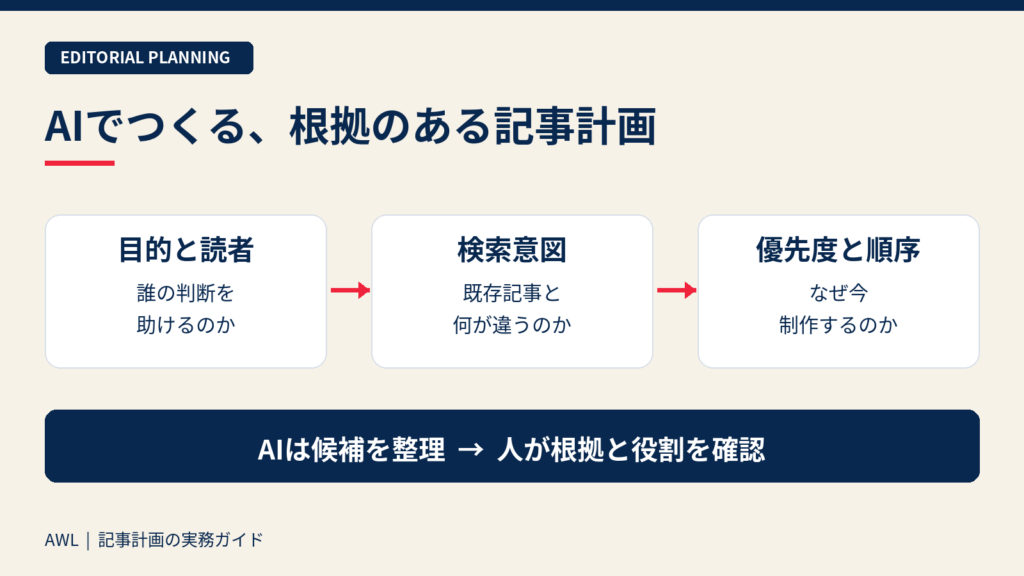 目的、検索意図、制作順を整理して記事計画を作る流れを示す図