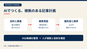 目的、検索意図、制作順を整理して記事計画を作る流れを示す図