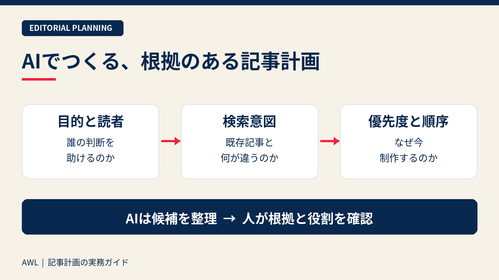 目的、検索意図、制作順を整理して記事計画を作る流れを示す図