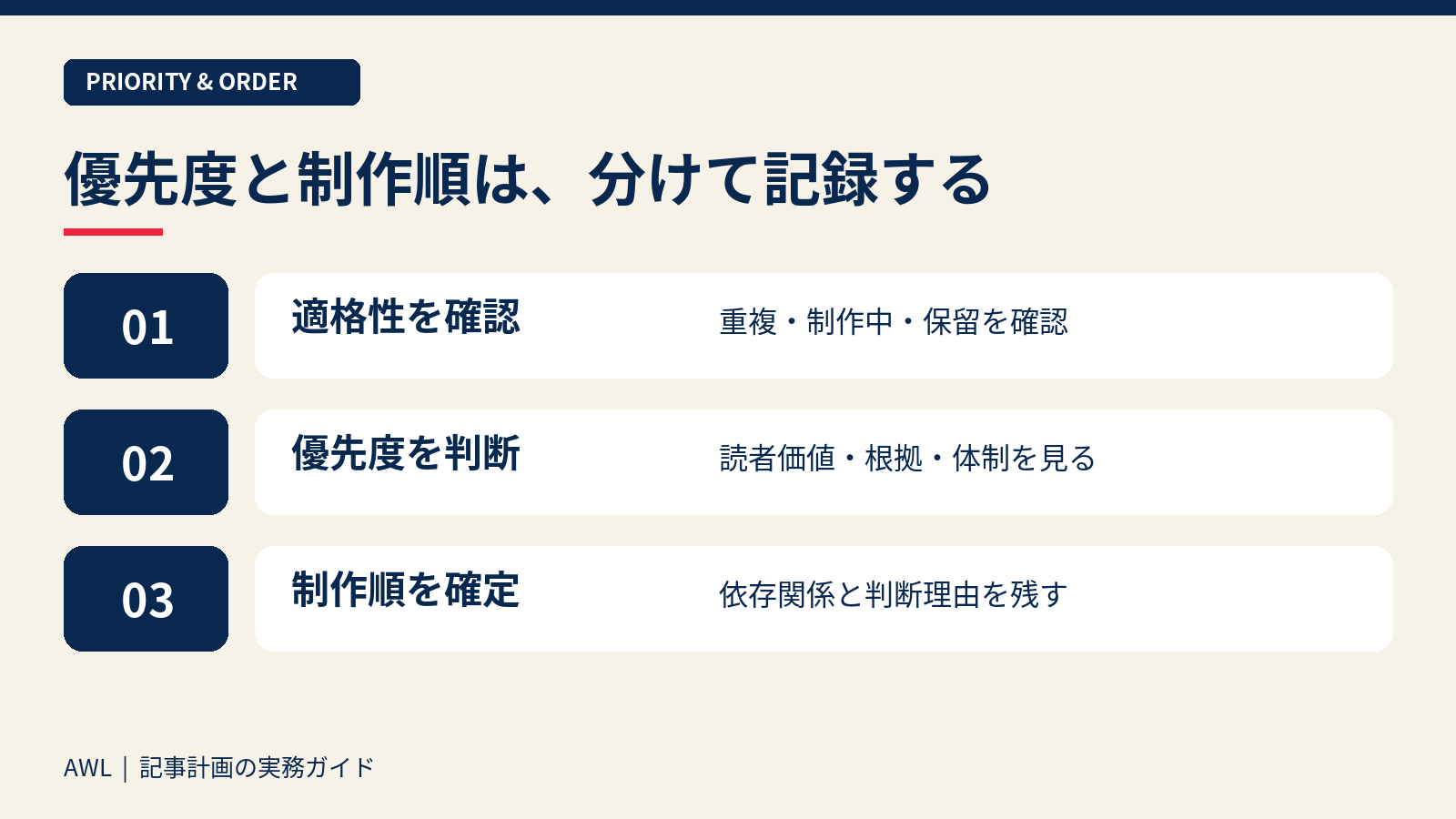 適格性の確認、優先度の判断、制作順の確定を分けて記事計画台帳へ記録する図