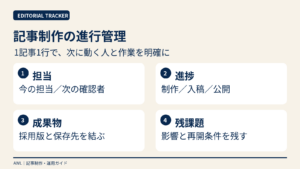 記事制作を担当、進捗、成果物、残課題の四つの視点で管理する図