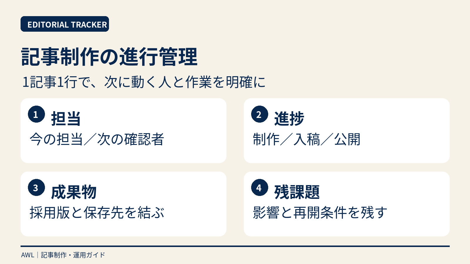 記事制作を担当、進捗、成果物、残課題の四つの視点で管理する図