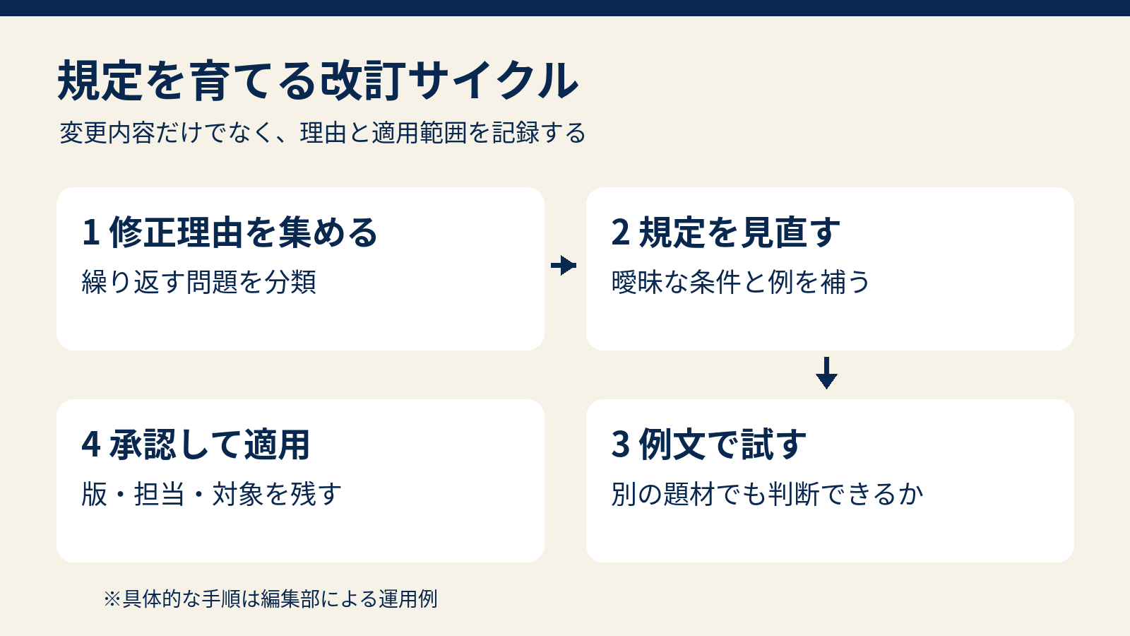 修正理由を集め、ルールを見直し、例文で試して承認後に適用する改訂サイクル