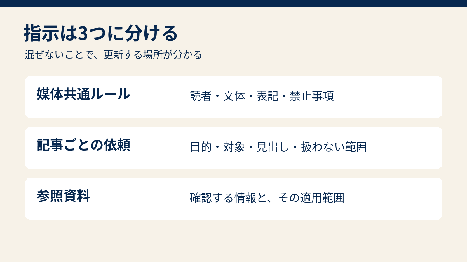 媒体共通ルール、記事ごとの依頼、参照資料を分けて渡す構成図