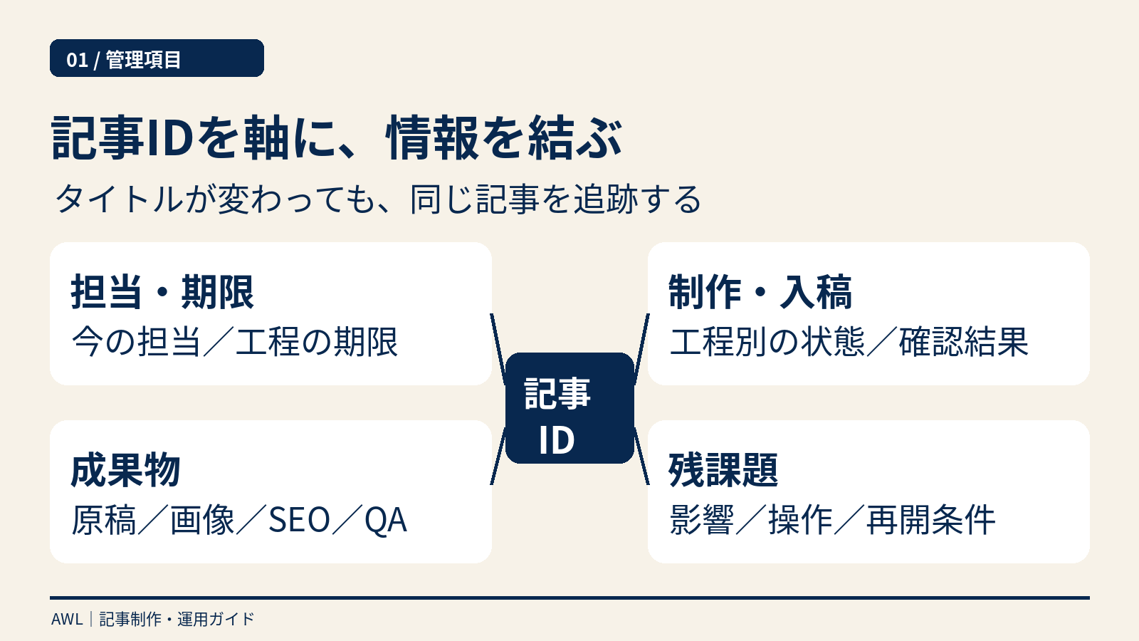 記事IDを軸に担当と期限、制作と入稿、成果物、残課題を結び付ける進行管理台帳の構成