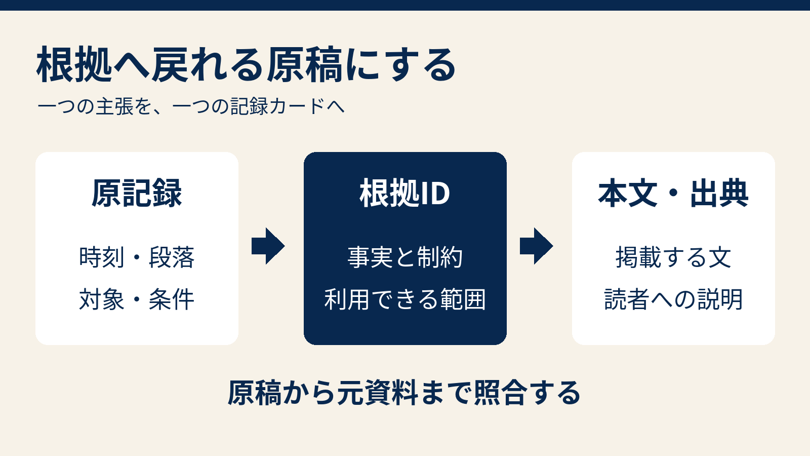 原記録の時刻や条件から根拠IDを経由して本文と出典へつなぎ、逆方向にも確認できる構造