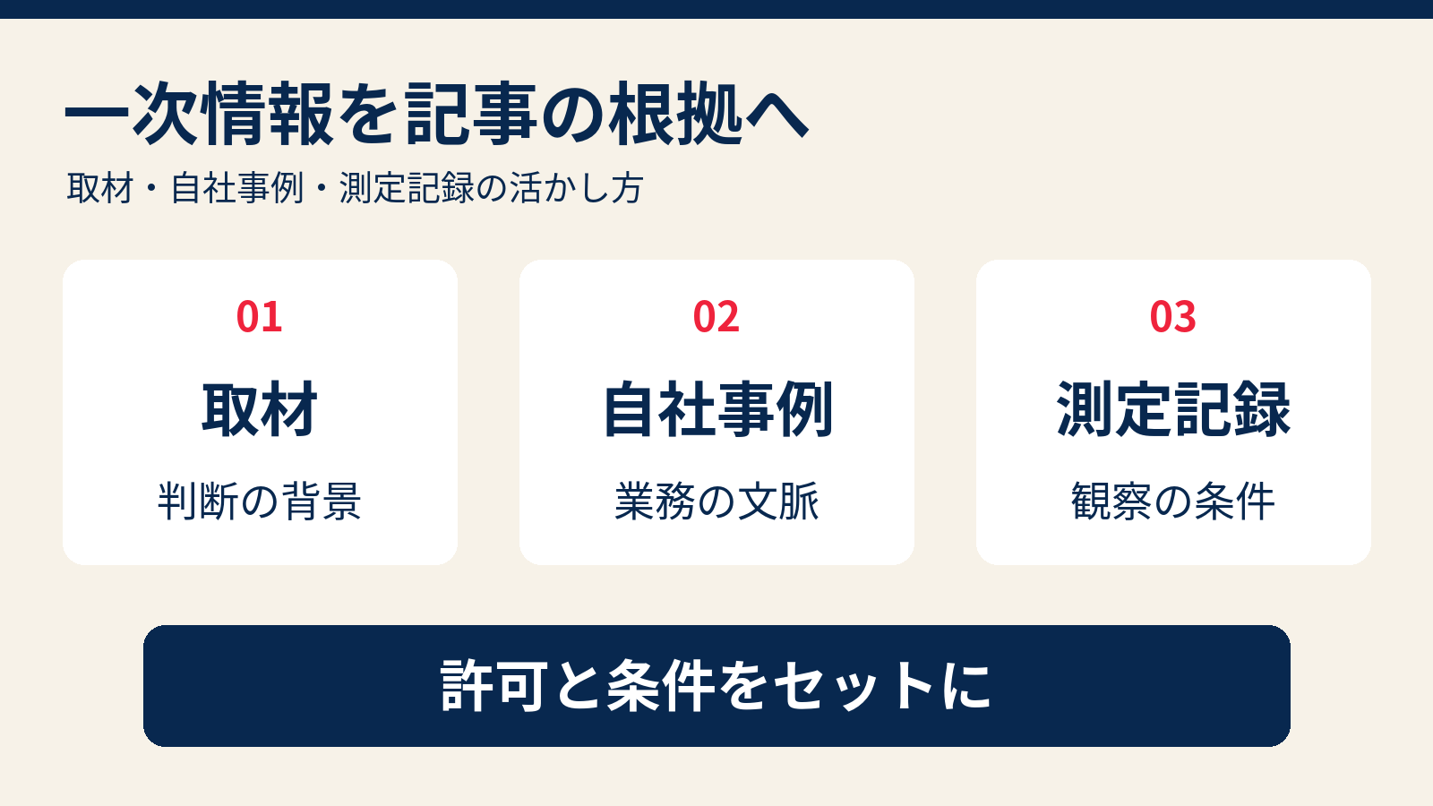 取材、自社事例、測定記録を利用許可と条件に結び付けて記事の根拠へ整える概念図