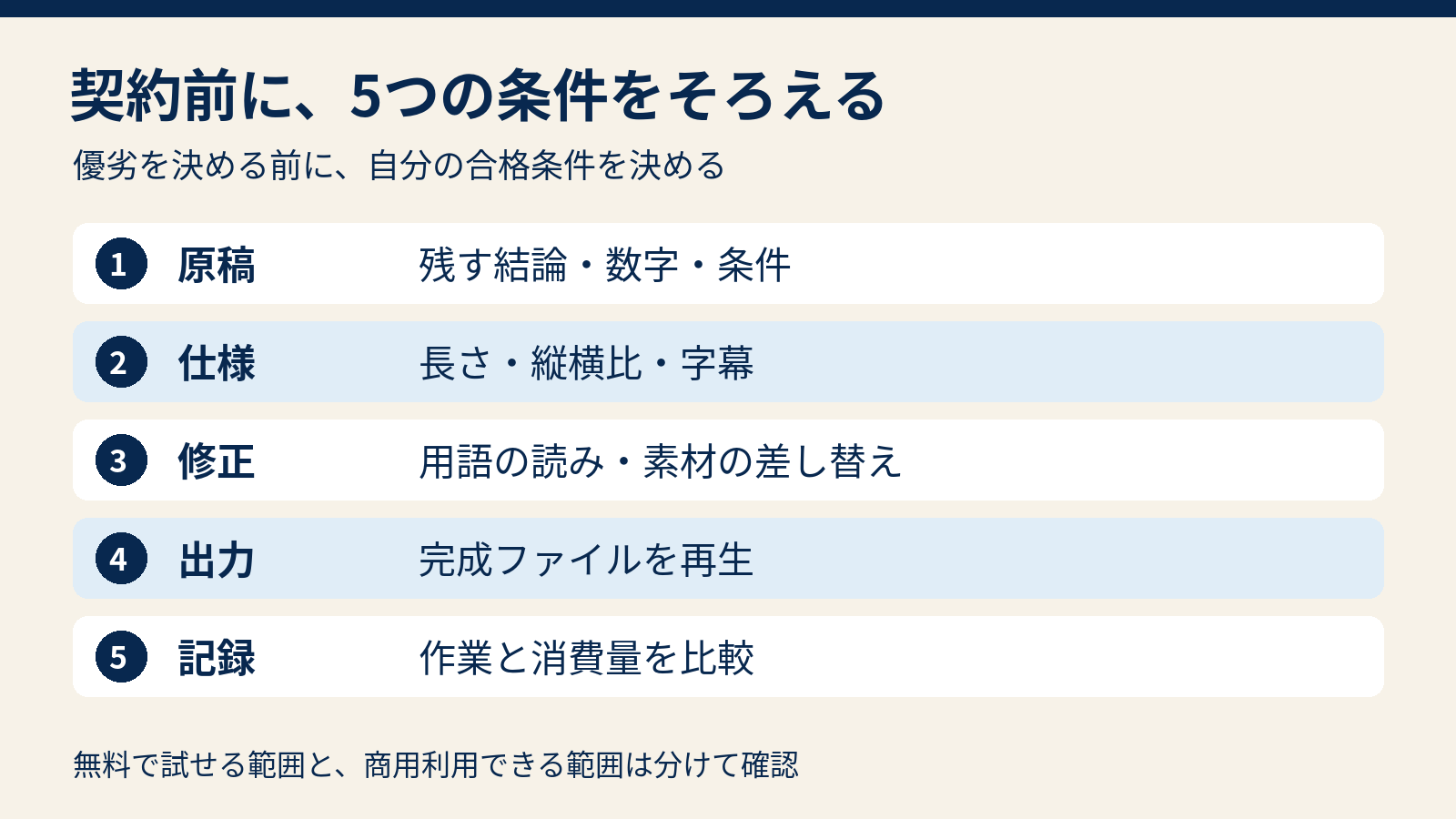 同じ原稿、納品仕様、修正条件、出力確認、消費記録をそろえてFlikiとPictoryを選ぶチェック図