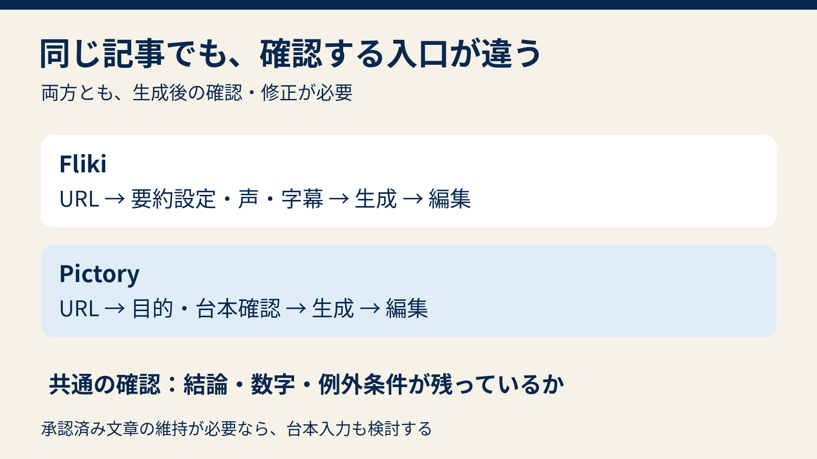 Flikiは要約設定や音声設定、Pictoryは動画目的と台本確認を経て編集と出力へ進む制作フロー