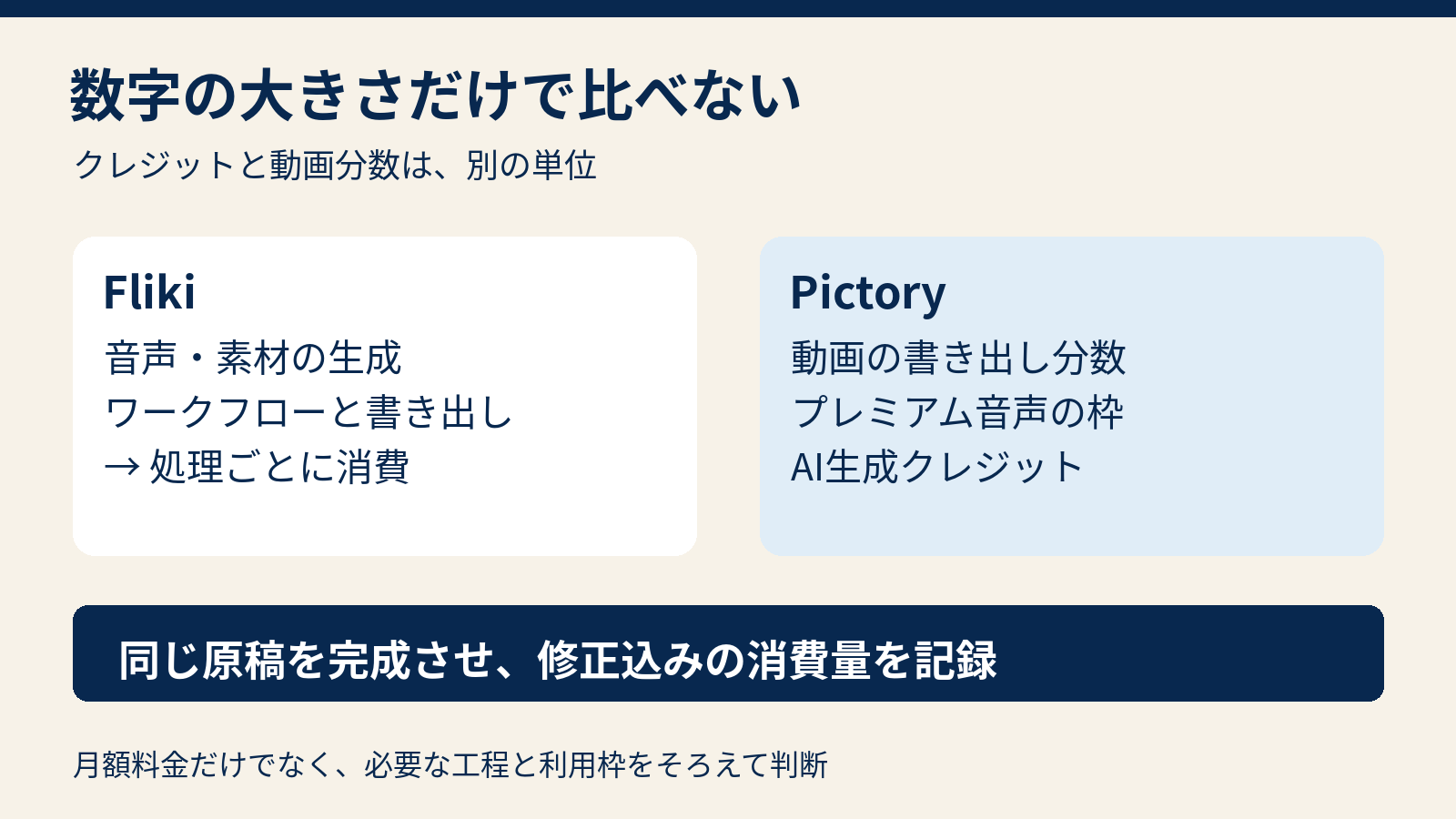 Flikiは処理ごとのクレジット、Pictoryは動画分数と音声枠とAIクレジットを区別して費用を判断する図