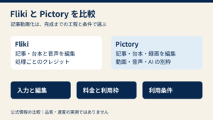 FlikiとPictoryを入力と編集、費用、利用条件の三つの軸で比較する図