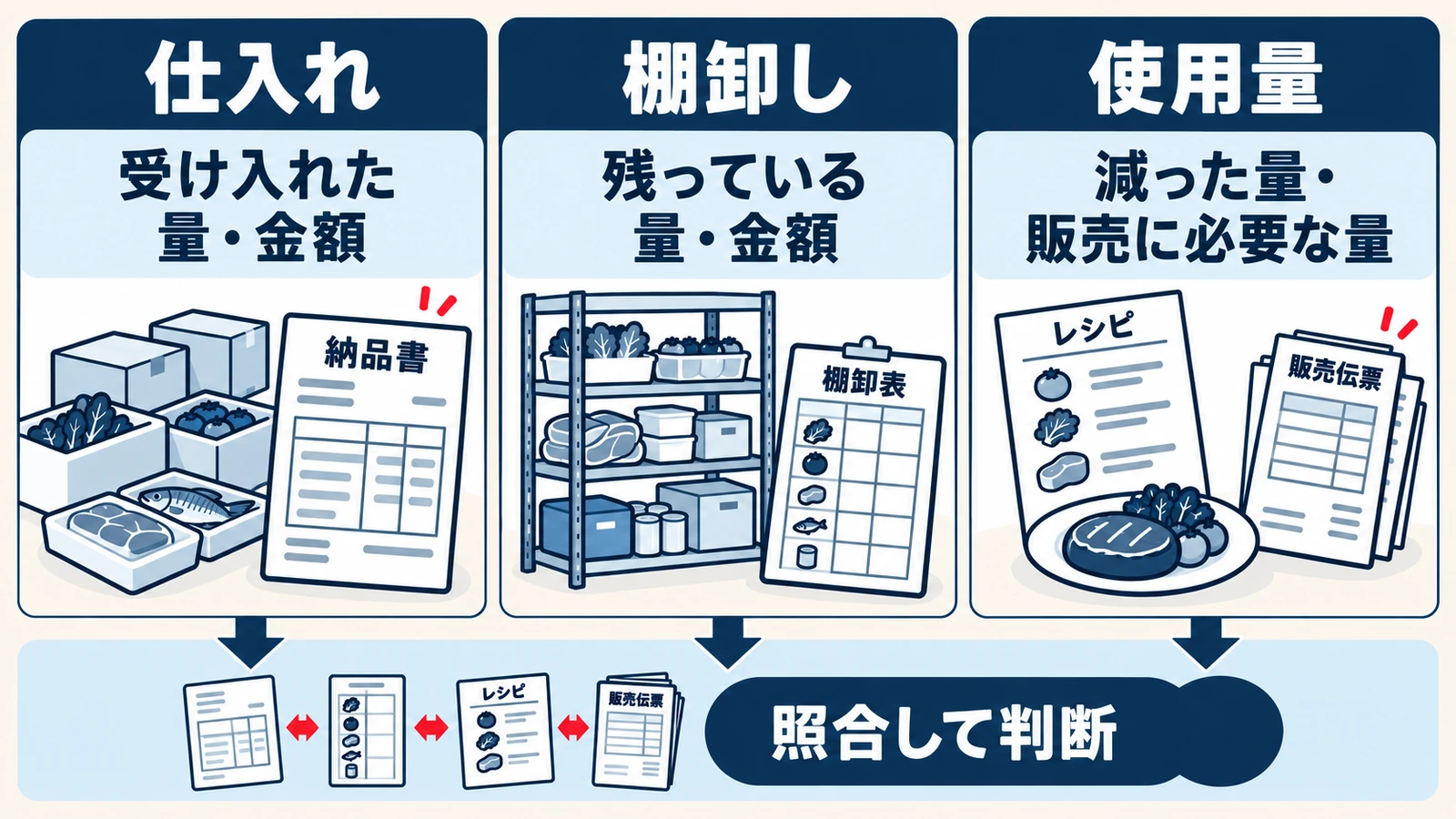 仕入れ、棚卸し、使用量を別々に記録してから照合する原価管理の基本