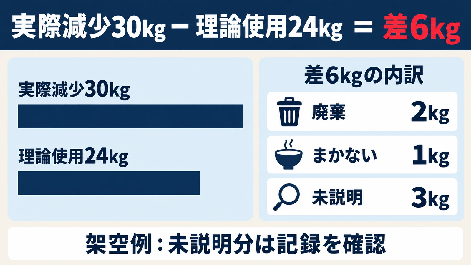 実際の食材減少30kgと理論使用24kgの差6kgを、記録で説明できる3kgと未説明の3kgに分ける架空例